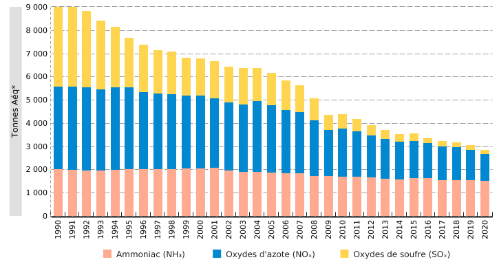 Émissions atmosphériques de substances acidifiantes en Wallonie, par types de substances